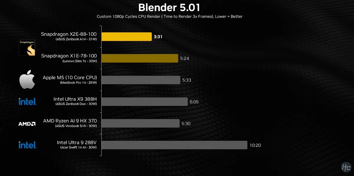 Битва титанів 2026 Snapdragon X2 Elite обходить Apple M5 у ключових бенчмарках Битва титанів 2026 Snapdragon X2 Elite обходить Apple M5 у ключових бенчмарках