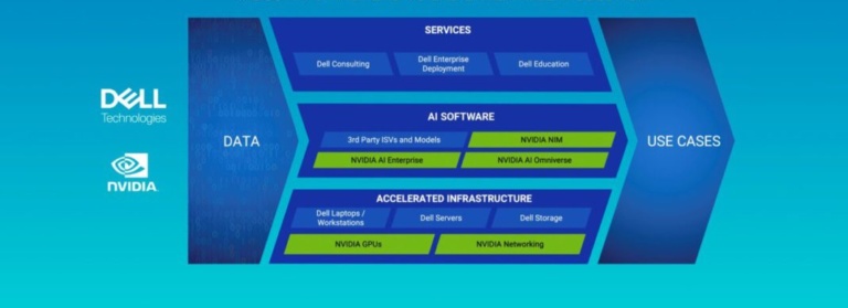 Dell та Nvidia розширюють AI Factory Dell та Nvidia розширюють AI Factory