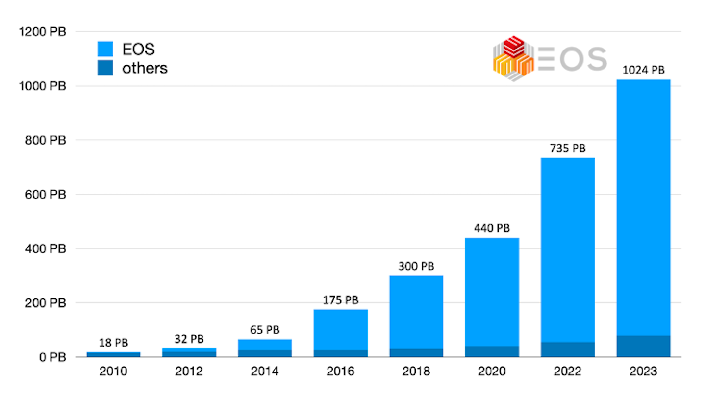 Об'єм дискового сховища CERN переступив екзабайтний поріг