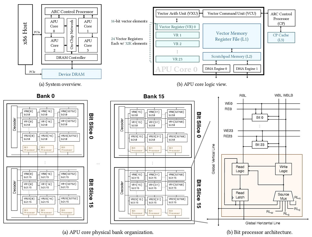 Чип із функцією обчислень у пам’яті досягає продуктивності AI класу GPU за частку енергоспоживання Чип із функцією обчислень у пам’яті досягає продуктивності AI класу GPU за частку енергоспоживання