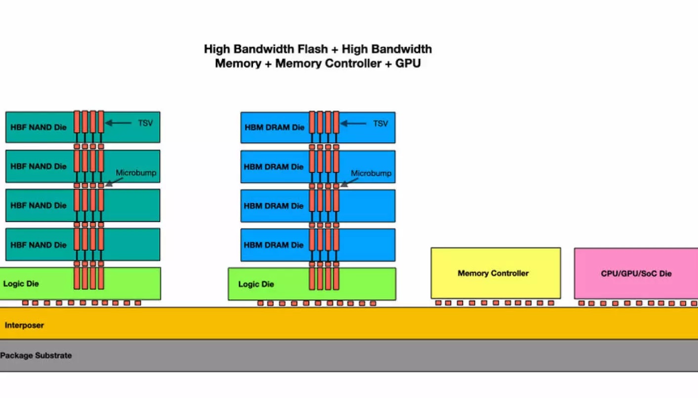 Як HBM та флешпам&rsquo;ять «подружилися», щоб прискорити AI