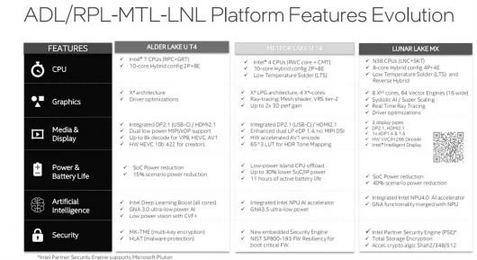 Intel розкрила деталі платформи Lunar Lake-MX з пам'яттю LPDDR5X на кристалі