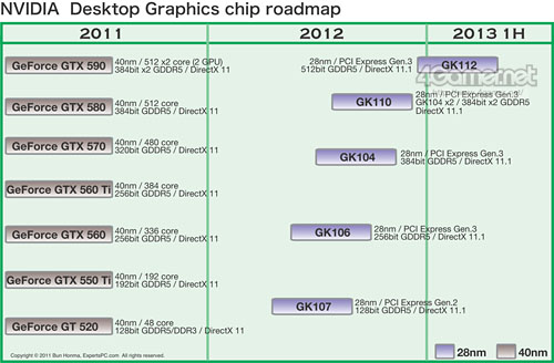 NVIDIA выпустит графику нового поколения Kepler не раньше II кв. 2012 года