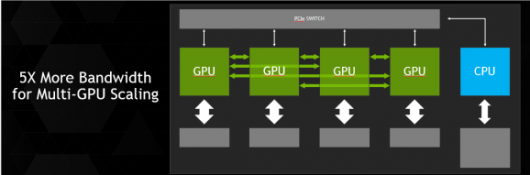 Интерфейс NVLink обеспечивает высокоскоростную связь CPU и GPU