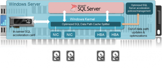 OCZ Technology анонсировала ускоритель SQL-серверов