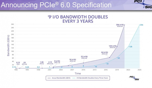 Спецификация PCIe 6.0 утверждена