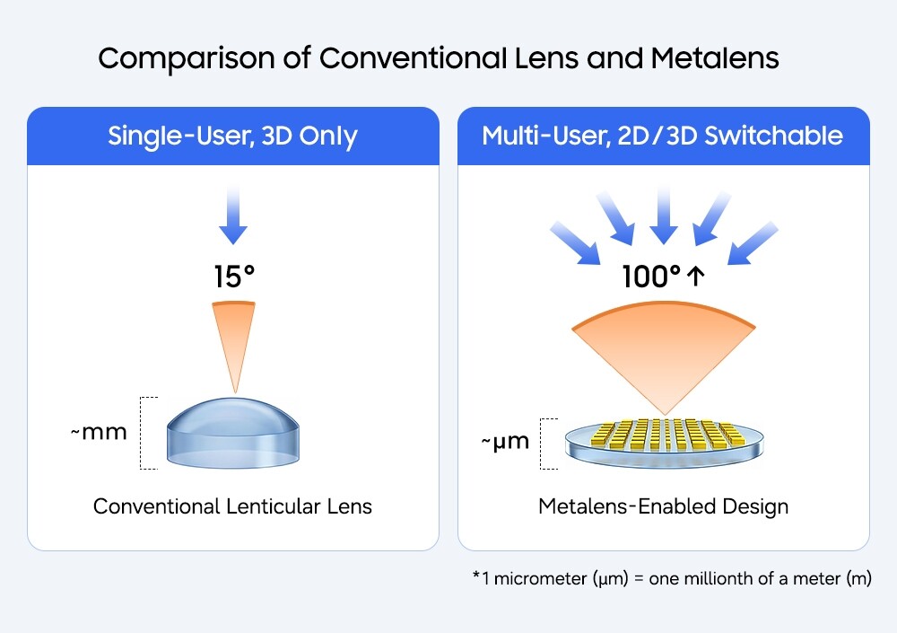 Samsung та POSTECH здійснили прорив у створенні дисплеїв, що перемикаються між 2D та 3D