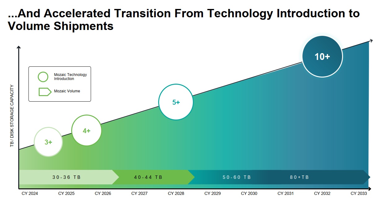 Ера Mozaic 5+ як Seagate переписує закони фізики