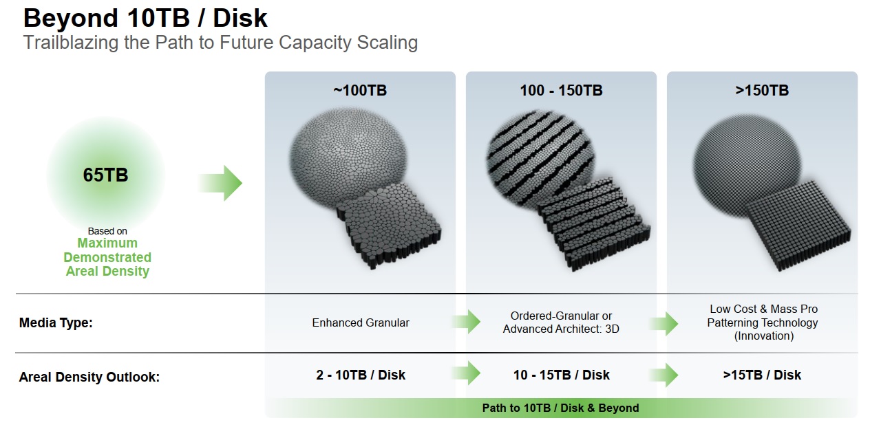 Ера Mozaic 5+ як Seagate переписує закони фізики