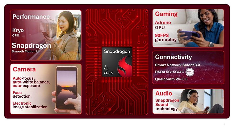 Qualcomm представила нові платформи Snapdragon 6 та 4 Gen 5