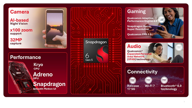 Qualcomm представила нові платформи Snapdragon 6 та 4 Gen 5