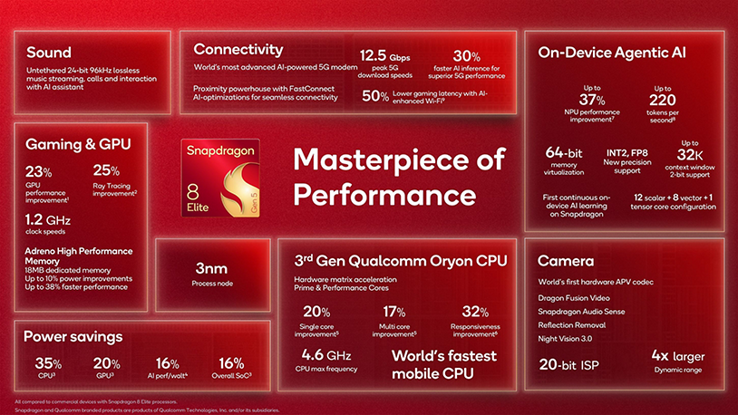 Qualcomm анонсувала нову флагманську мобільну платформу Snapdragon 8 Elite Gen 5