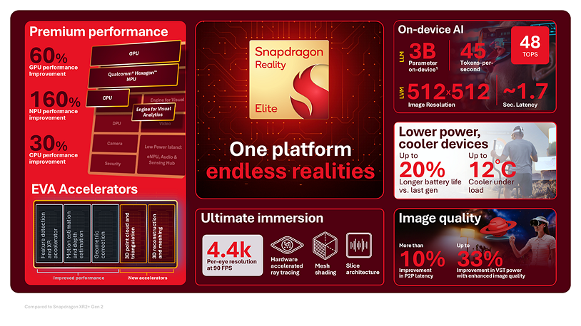 Qualcomm представила платформу Snapdragon Reality Elite
