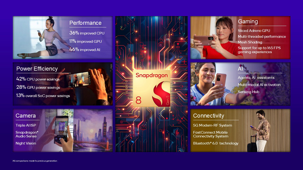 Qualcomm представляє мобільну платформу Snapdragon 8 Gen 5 Qualcomm представляє мобільну платформу Snapdragon 8 Gen 5