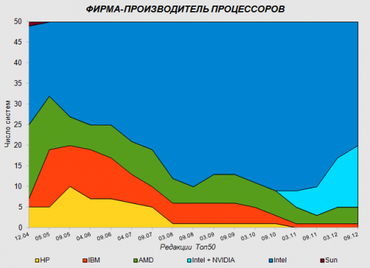 В рейтинге TOP50 российских суперкомпьютеров 15 базируются на NVIDIA Tesla