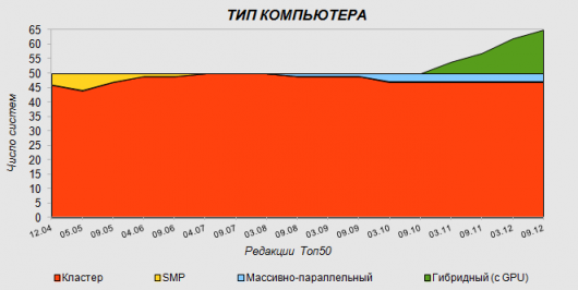 В рейтинге TOP50 российских суперкомпьютеров 15 базируются на NVIDIA Tesla