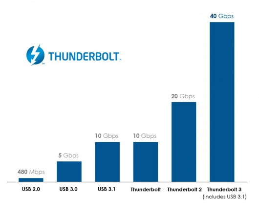 Thunderbolt 3 обеспечивает скорость передачи данных 40 Гб/с