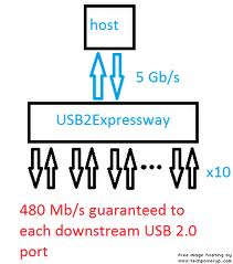 VIA Labs представила технологию USB2Expressway 