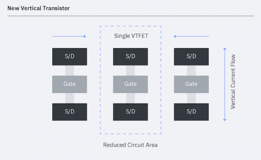 Новая архитектура вертикальных транзисторов