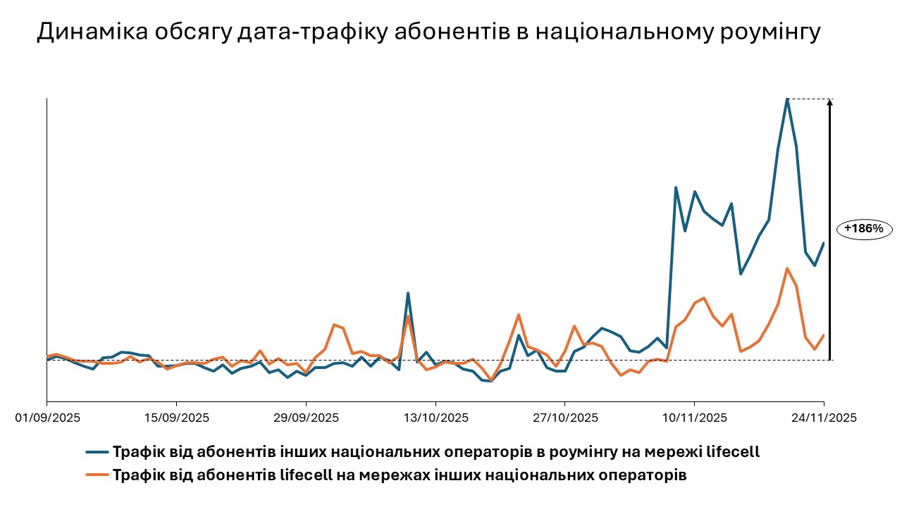Зв&rsquo;язок під час блекаутів &ndash; як працює мережа lifecell