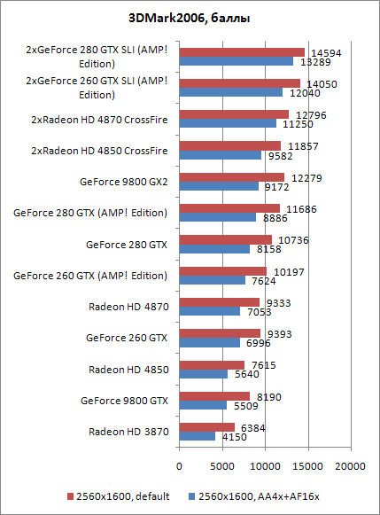 Время новых героев NVIDIA GT200 vs. AMD RV770