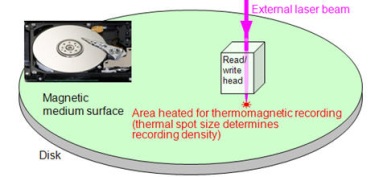 Магнитная запись с нагревом носителя удваивает емкость жесткого диска