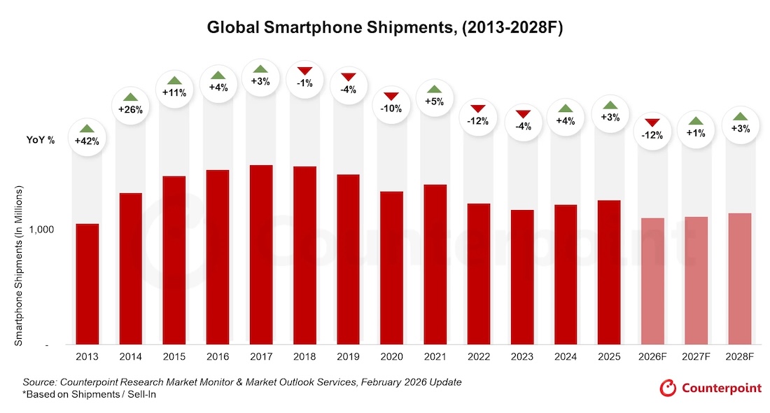 Чому 2025-й став останнім роком зростання для ринку смартфонів