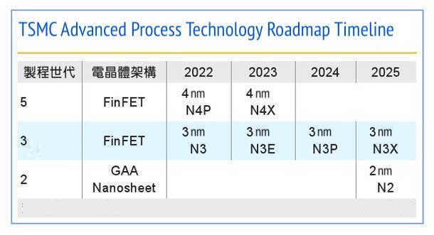 TSMC почне виводити 3-нм техпроцес на масове виробництво у вересні