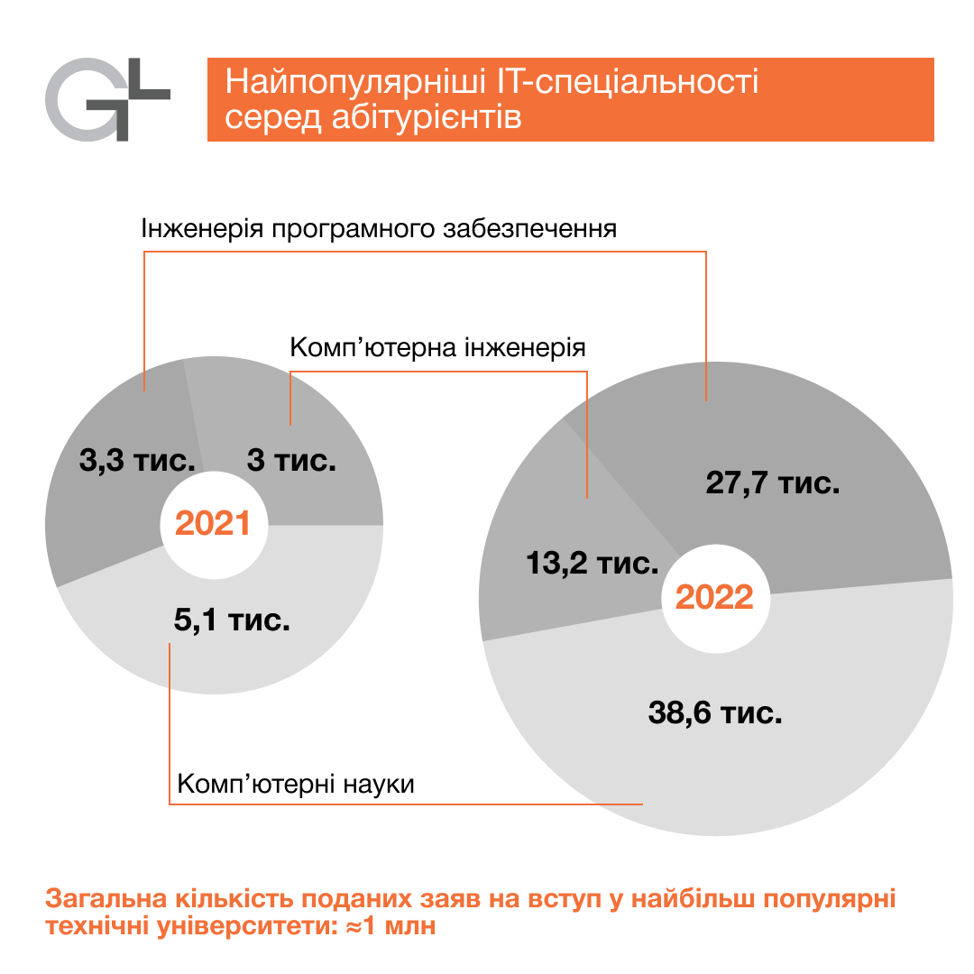 Кожен 10 абітурієнт в Україне цього року хотів би бути в IT