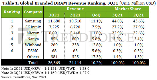 Квартальная выручка сегмента DRAM выросла на 10%