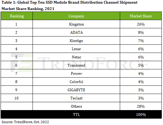 Поставки SSD через глобальні канали дистрибуції досягли 127 мільйонів одиниць в 2021 році Поставки SSD через глобальні канали дистрибуції досягли 127 мільйонів одиниць в 2021 році
