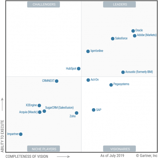 CRM-система Creatio от Terrasoft входит в число лидеров сегмента, по мнению Gartner