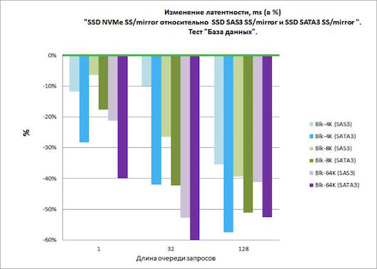  NVMe против SAS и SATA SSD