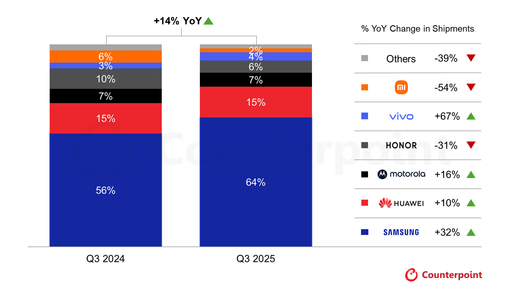  Samsung повертає 64% у ІІІ кв., tri-fold виходить із «демо», Apple очікують у 2026 р.