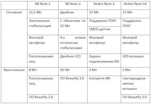 Эволюция возможностей съемки Xiaomi Redmi и Mi