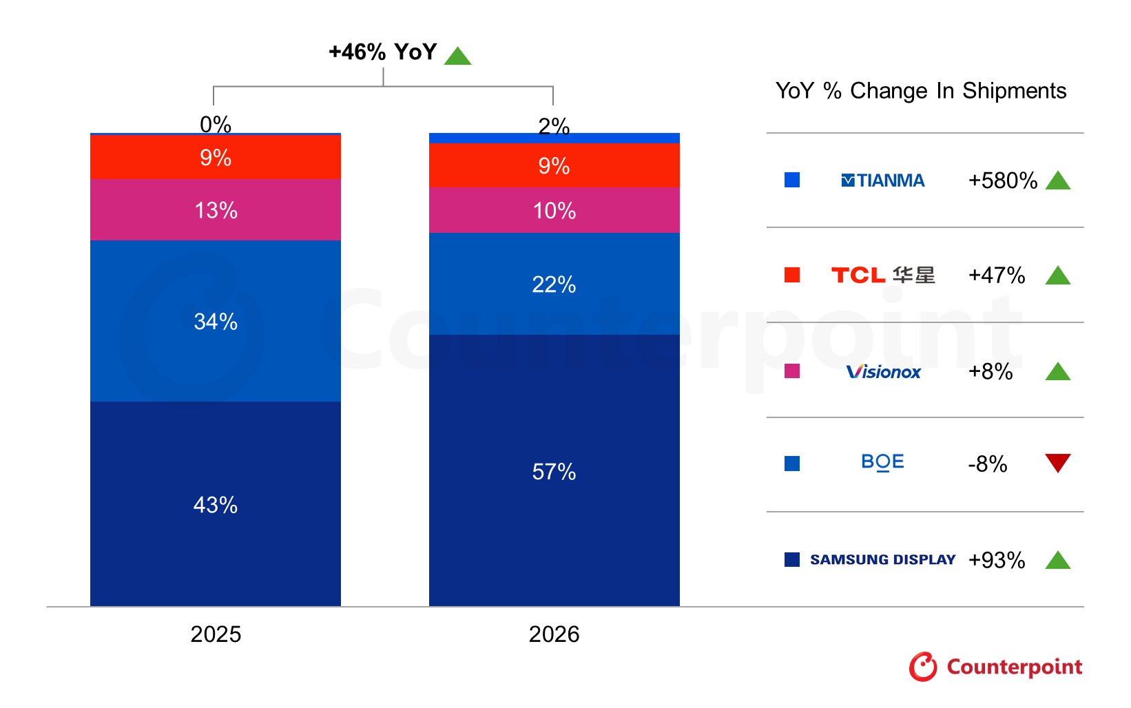  Samsung повертає 64% у ІІІ кв., tri-fold виходить із «демо», Apple очікують у 2026 р.