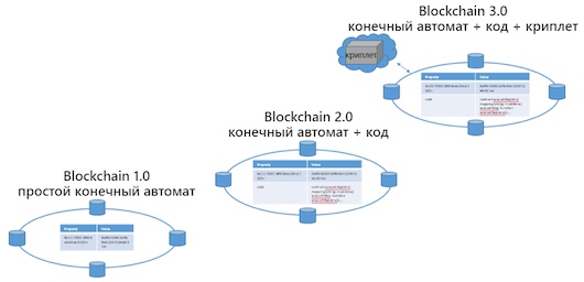 Экосистемы на базе Blockchain - подход Microsoft