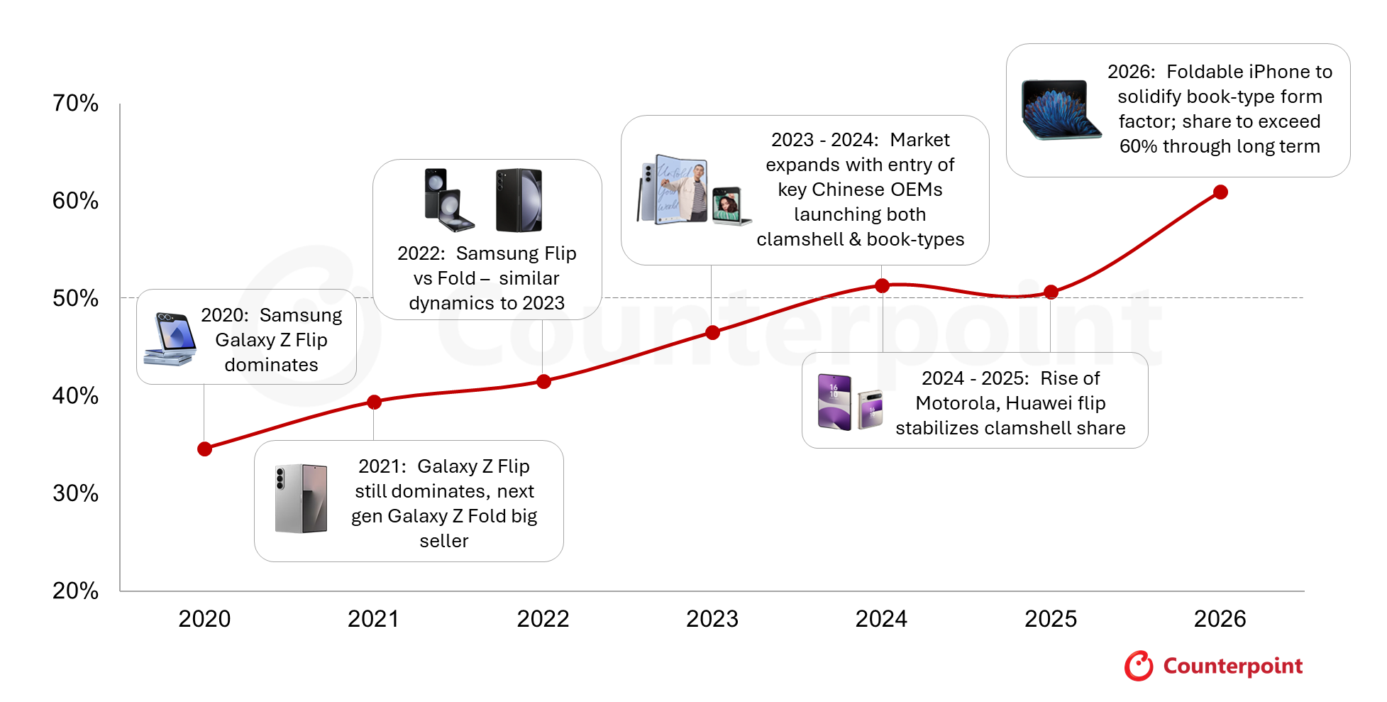  Samsung повертає 64% у ІІІ кв., tri-fold виходить із «демо», Apple очікують у 2026 р.