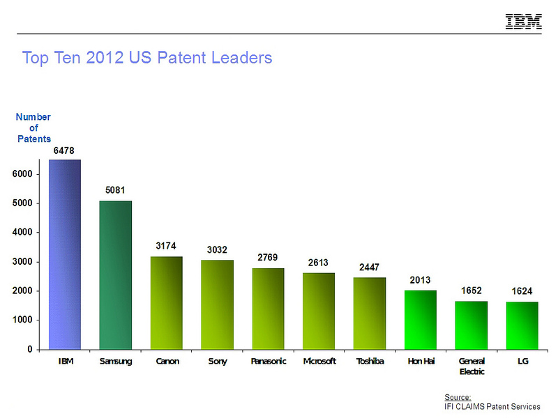 IBM 20 лет подряд лидирует по числу полученных в США патентов