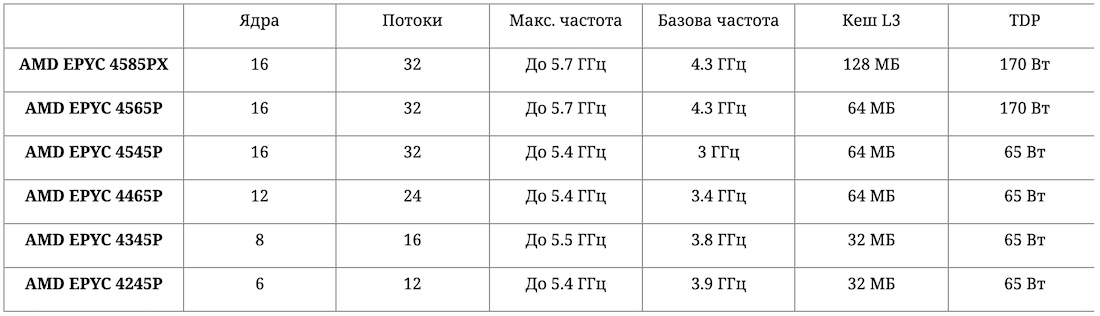 AMD добиває Intel у молодших серверах