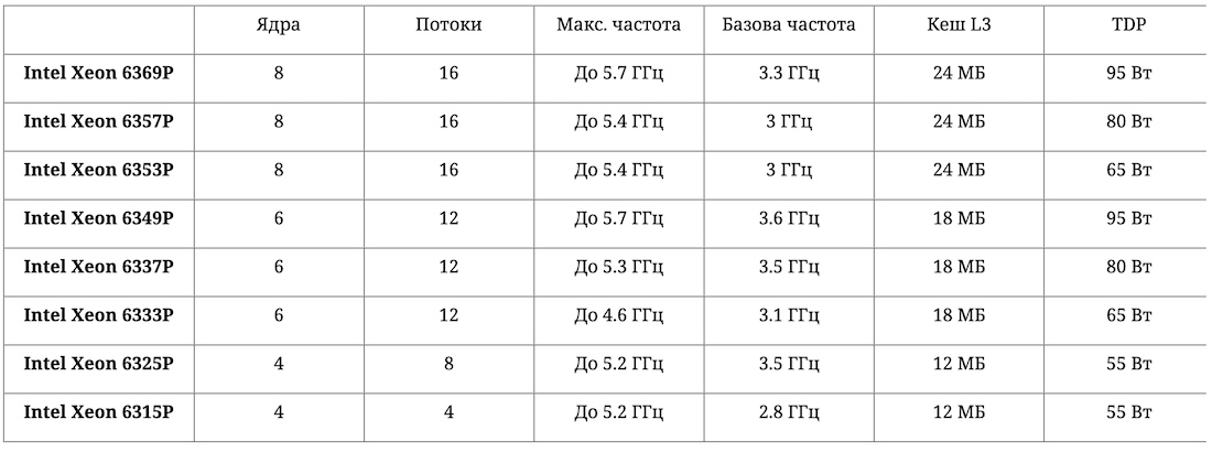 AMD добиває Intel у молодших серверах