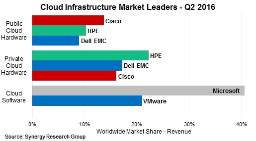 За девять кварталов продажи решений для ЦОД достигли 29 млрд долл За девять кварталов продажи решений для ЦОД достигли 29 млрд долл