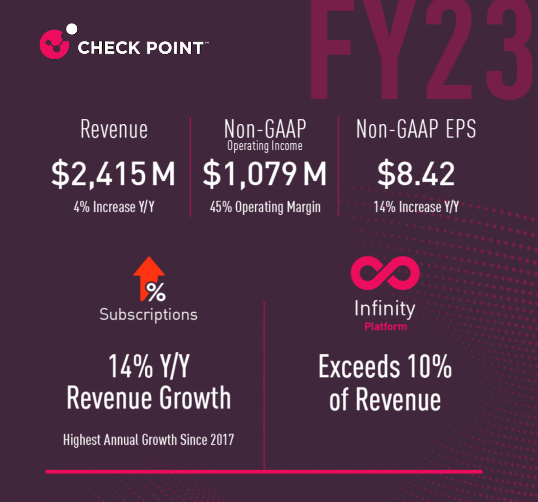 Виторг Check Point за рік збільшився на 4% до 2,415 млрд дол.