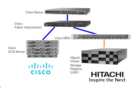 Cisco и Hitachi представили решение для конвергентных инфраструктур