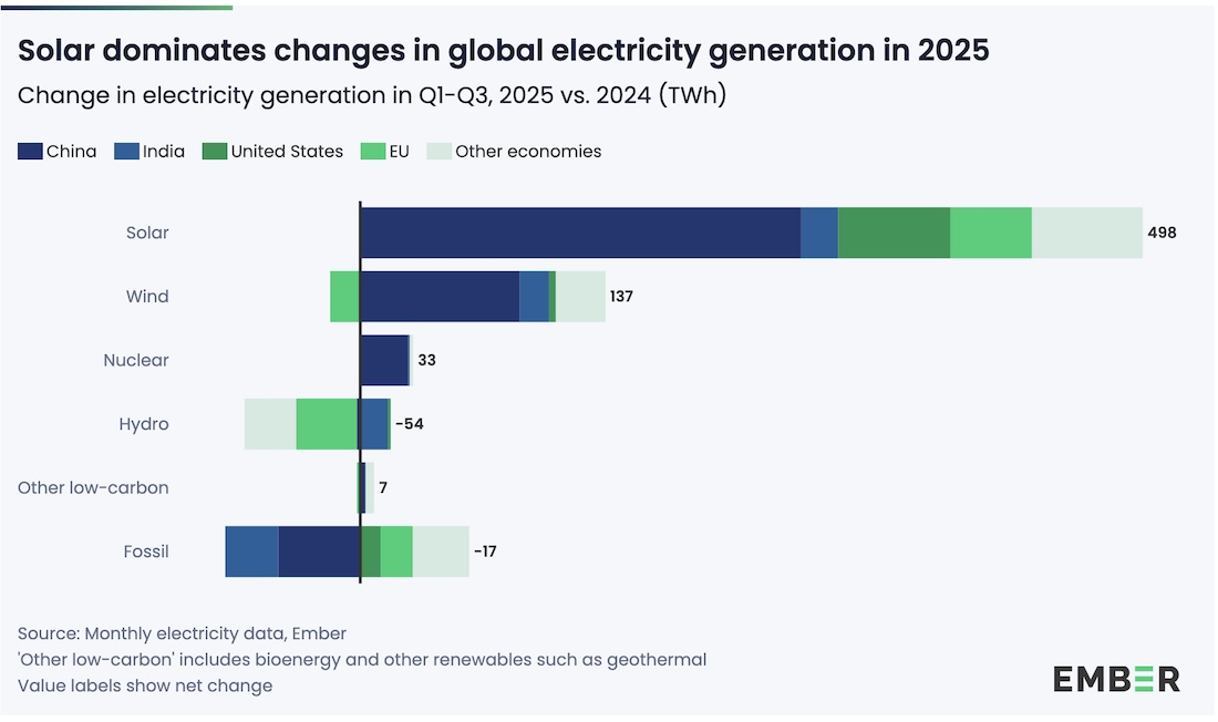 Сонячна та вітрова енергетика покрили весь новий світовий попит у 2025 році Сонячна та вітрова енергетика покрили весь новий світовий попит у 2025 році