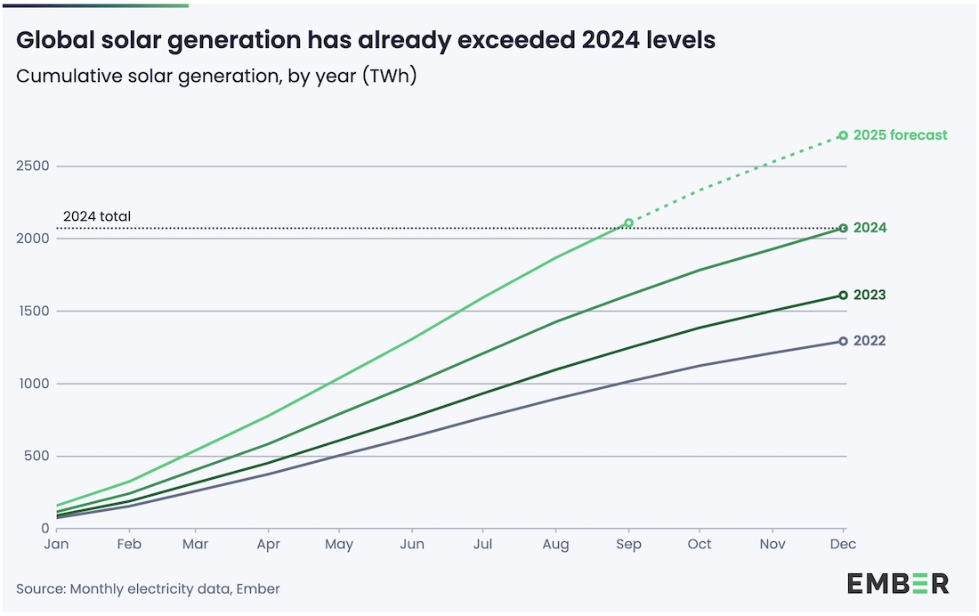 Сонячна та вітрова енергетика покрили весь новий світовий попит у 2025 році Сонячна та вітрова енергетика покрили весь новий світовий попит у 2025 році