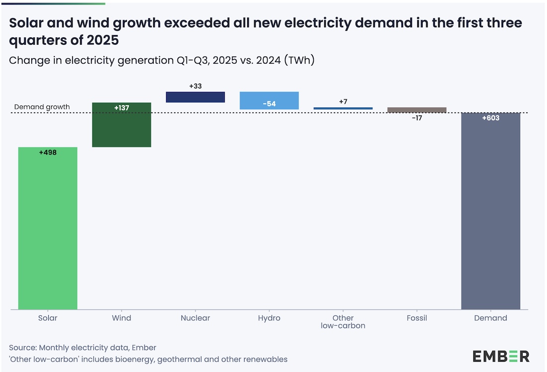 Сонячна та вітрова енергетика покрили весь новий світовий попит у 2025 році Сонячна та вітрова енергетика покрили весь новий світовий попит у 2025 році