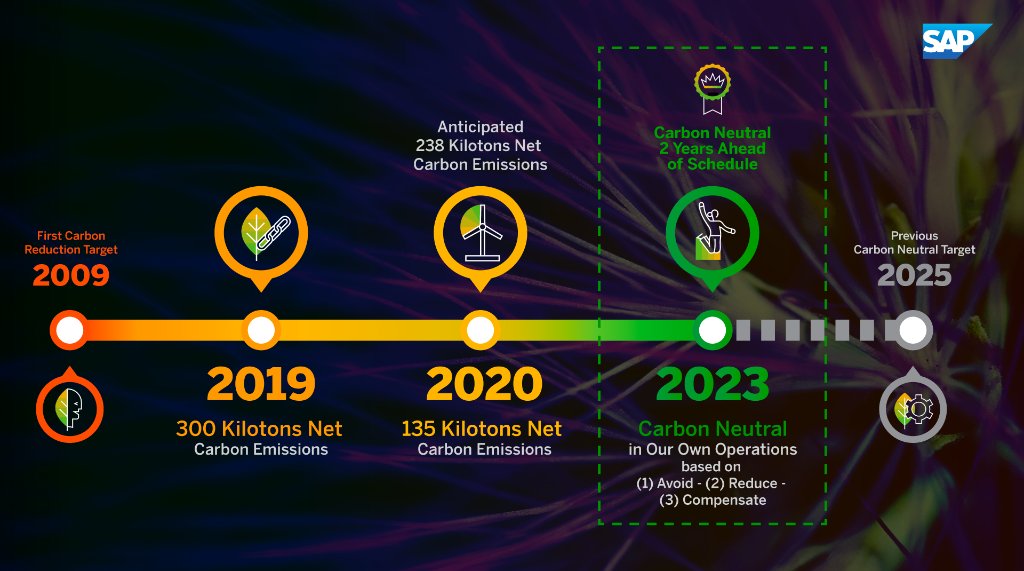 SAP ускоренными темпами сокращает выбросы углерода