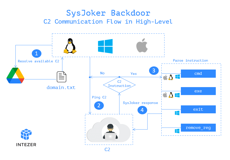 SysJoker создаёт бэкдоры в Windows, Linux и macOS для шпионажа и шантажа