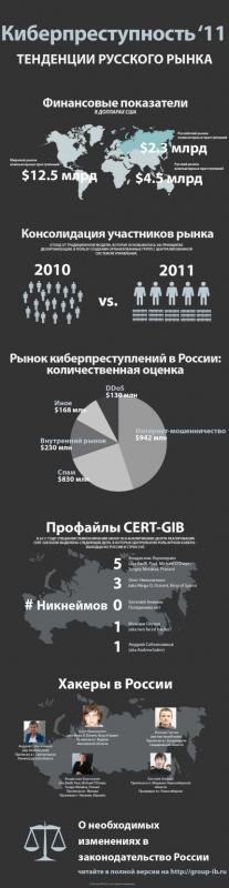 "Русский" сегмент рынка киберпреступности составил 4.5 млрд долл. (инфографика)